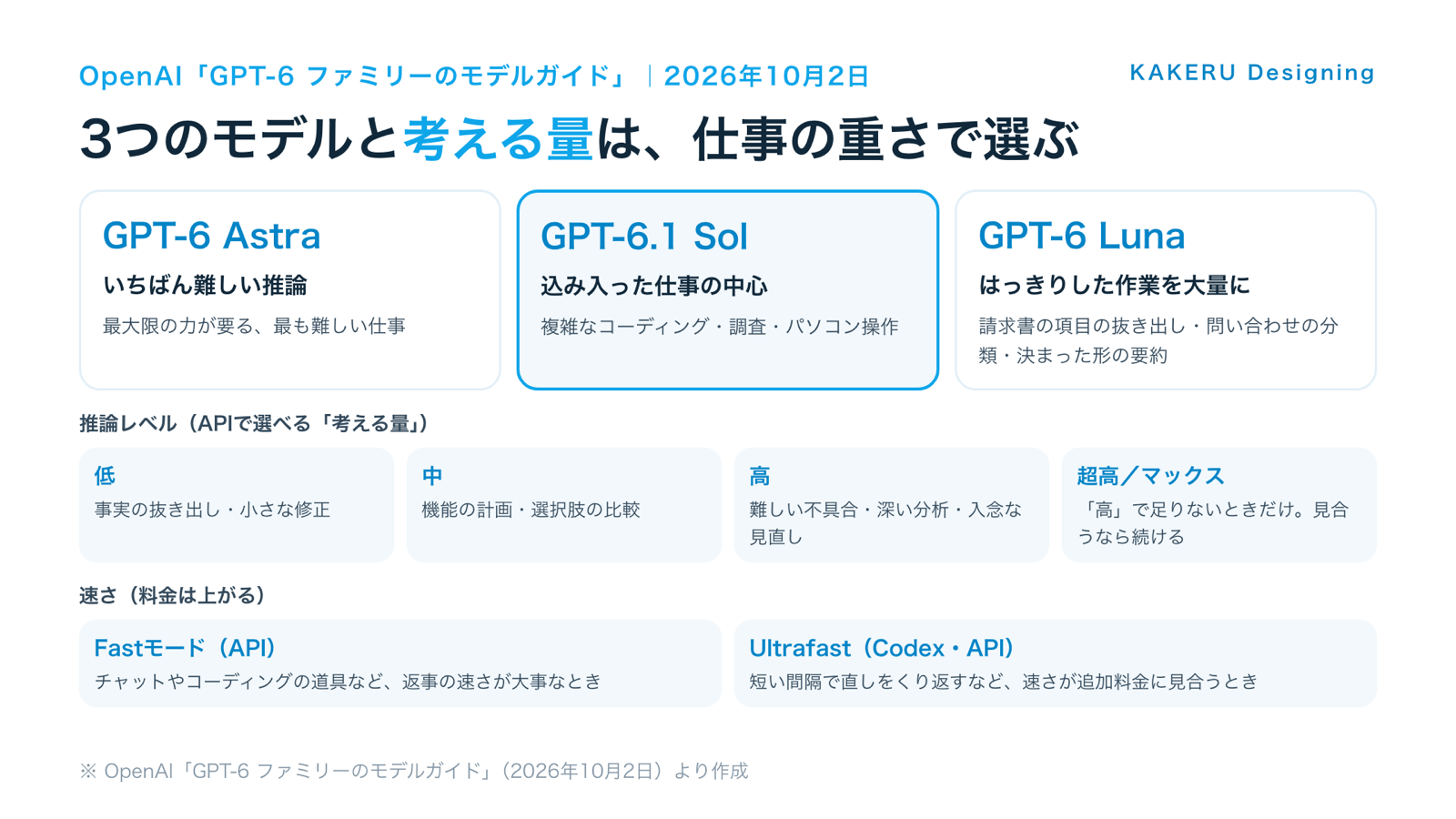 GPT-6の3つのモデルと、考える量・速さの選び方