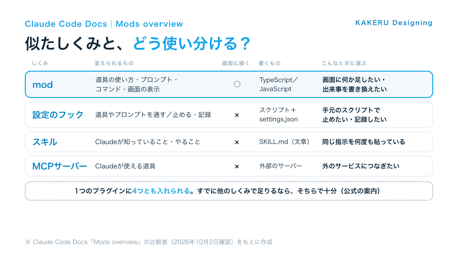 mod・設定のフック・スキル・MCPサーバーの使い分け(Claude Code Docs「Mods overview」の比較表をもとに作成)