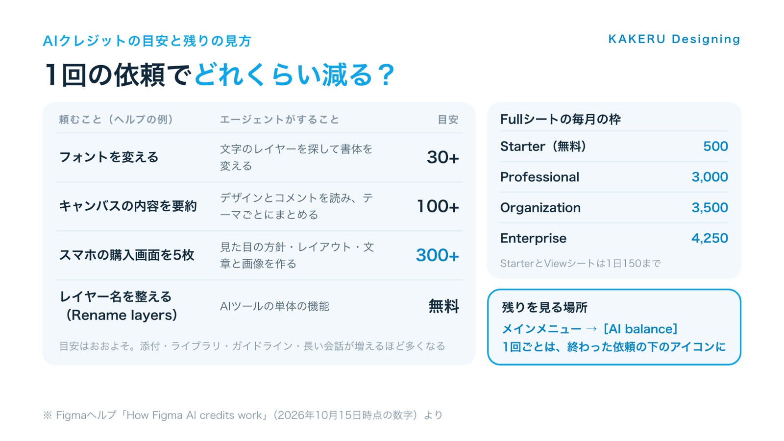 Figma agentのAIクレジットの目安と、残りを見る場所