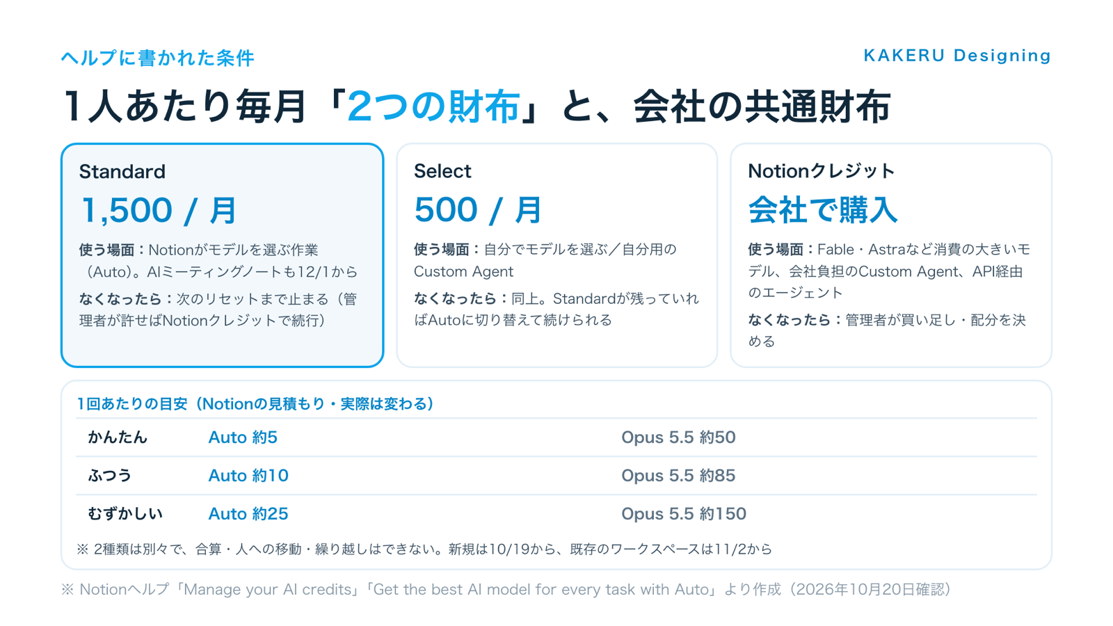 Notion AIの新しいクレジット:Standard(月1,500)・Select(月500)・会社で買うNotionクレジットと、1回あたりの目安