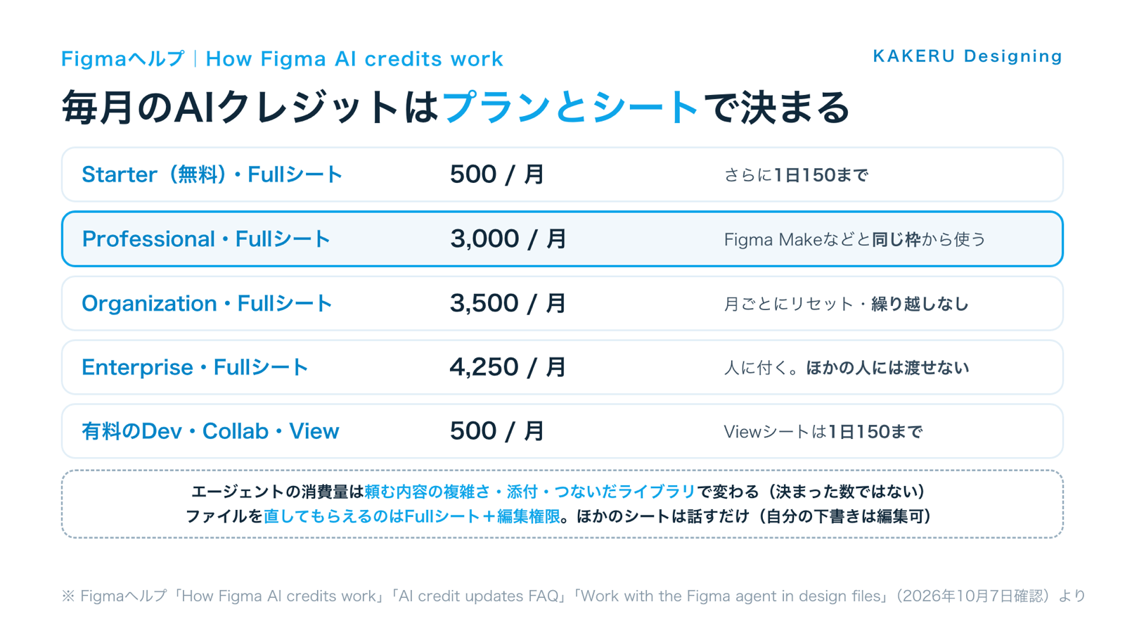 Figmaの毎月のAIクレジット(プランとシートごとの数・使い方の条件)