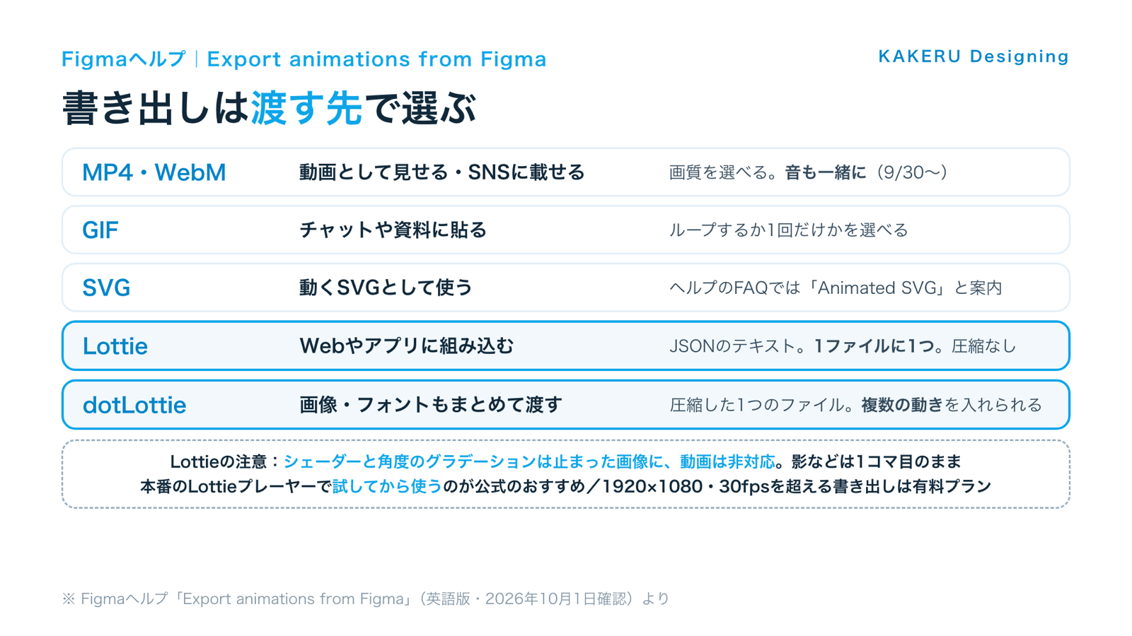 Figma Motionの書き出し形式と使い分け(MP4・WebM、GIF、SVG、Lottie、dotLottie)
