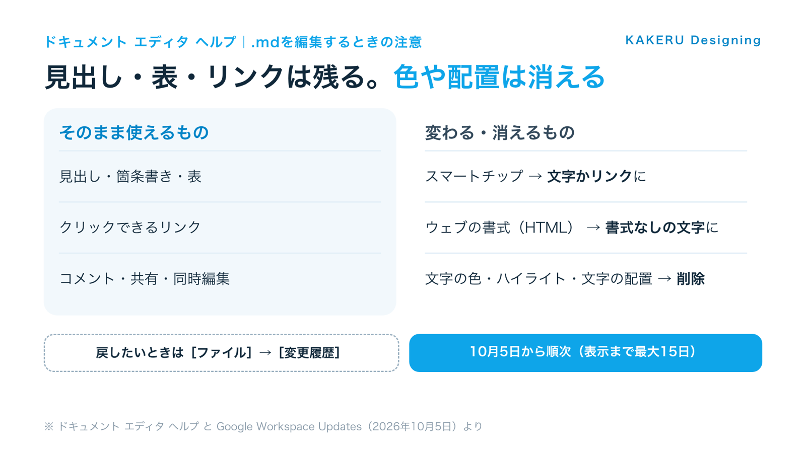 .mdをドキュメントで編集したときに残るもの・変わるもの(ヘルプより)