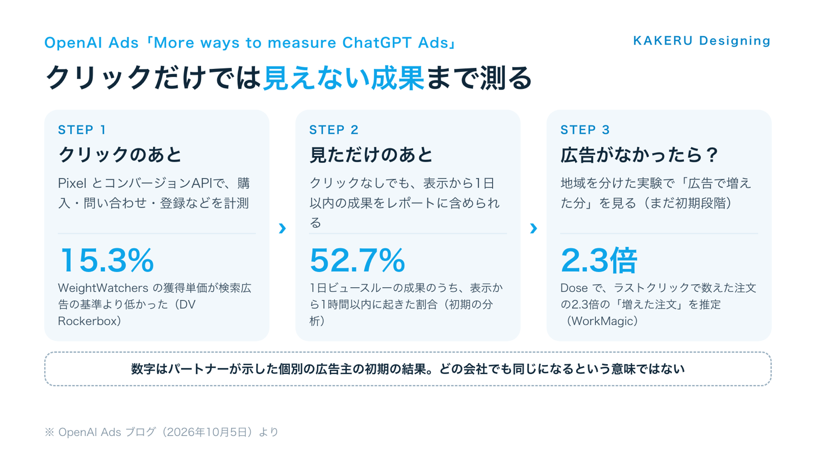 クリックのあと・見ただけのあと・広告で増えた分の3段で測る(数字はパートナーが示した初期の結果)