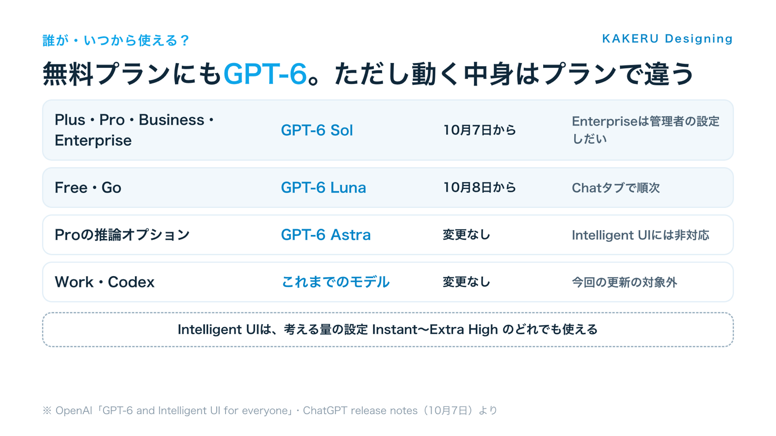 プランごとのモデルと提供開始日(ChatGPTのChatタブ)