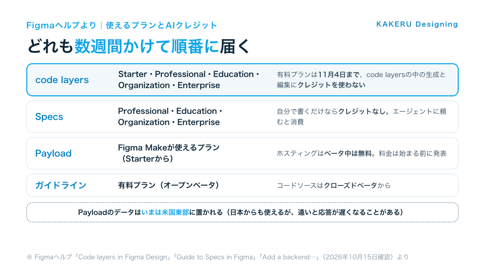 code layers・Specs・Payload・ガイドラインの、使えるプランとAIクレジットの条件