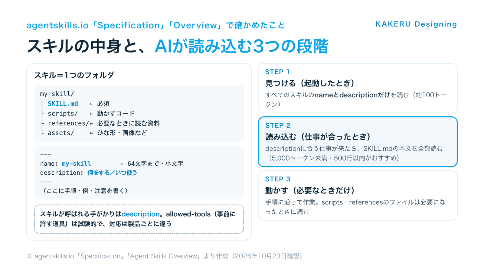 スキルのフォルダの中身（SKILL.md・scripts・references・assets）と、AIが読み込む3つの段階