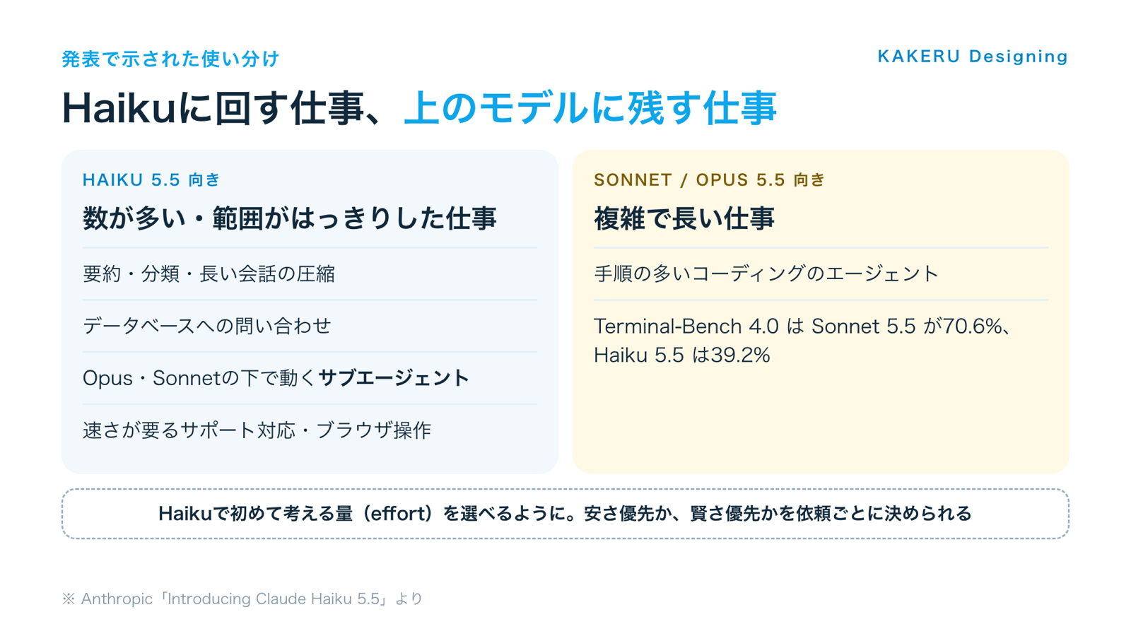 発表で示された使い分け(Haiku 5.5に回す仕事/Sonnet・Opus 5.5に残す仕事)