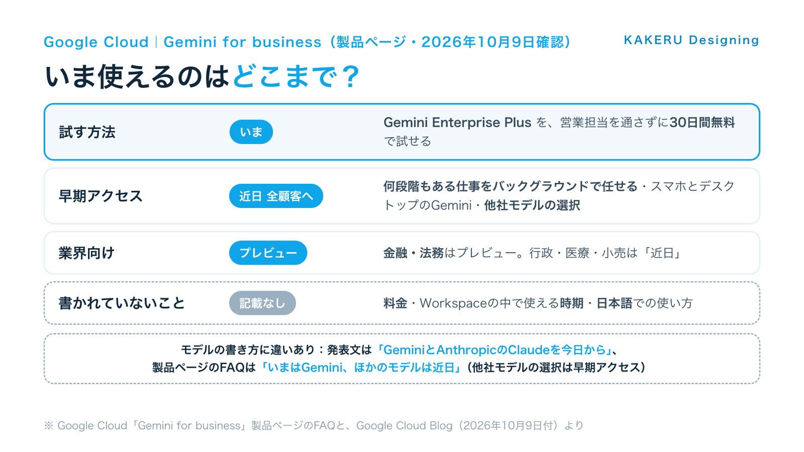Gemini agentで、いま使えるもの・早期アクセス・記載がないことの整理