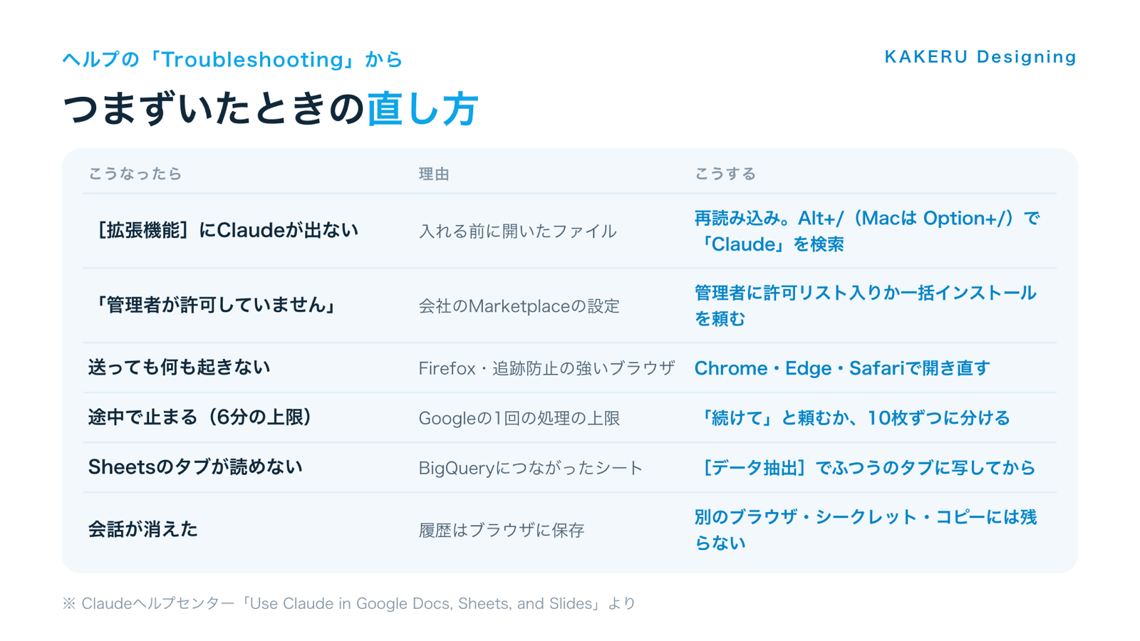 Claude for Google Workspaceでつまずいたときの直し方(ヘルプセンターのTroubleshootingより)