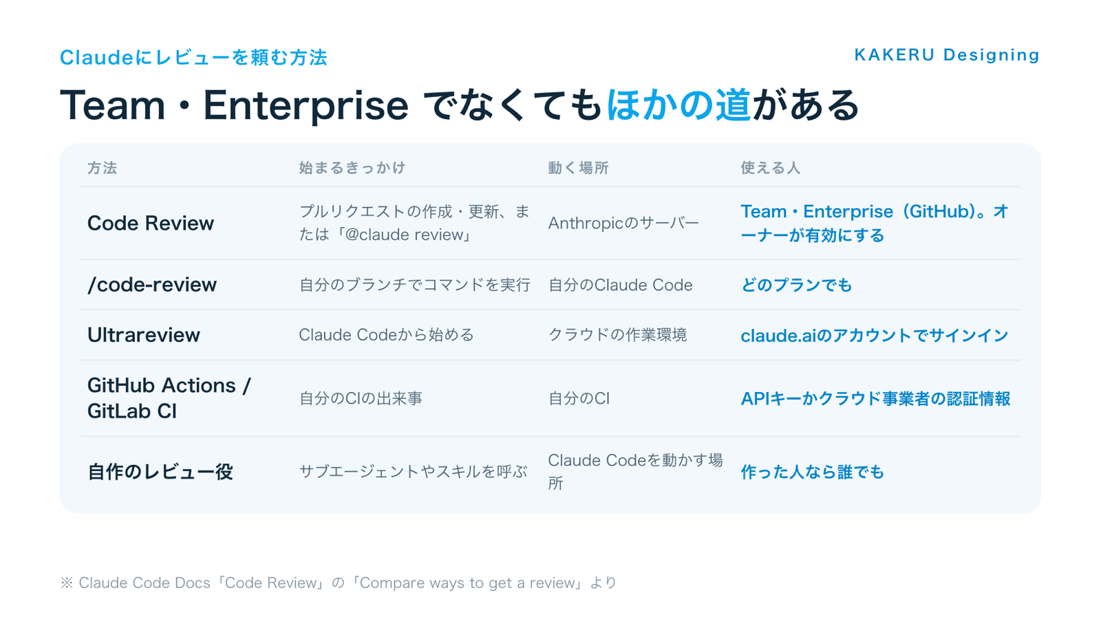 Claudeにコードのレビューを頼む方法の比較(Code Review・/code-review・Ultrareview・CI・自作のレビュー役)