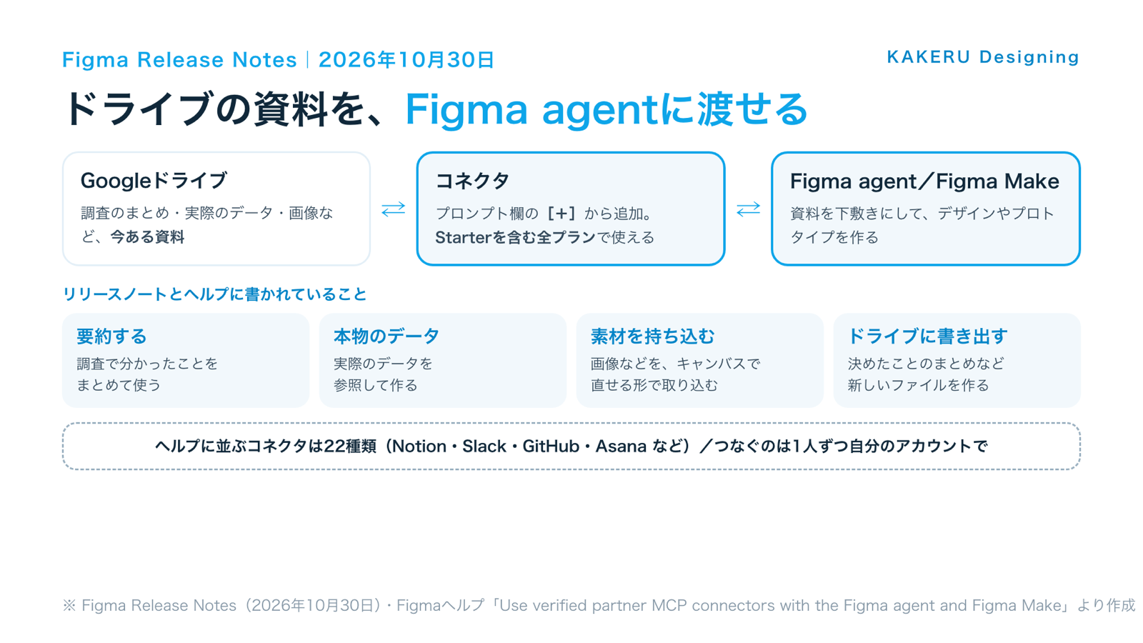 GoogleドライブとFigma agent・Figma Makeをコネクタでつなぐ流れと、できること
