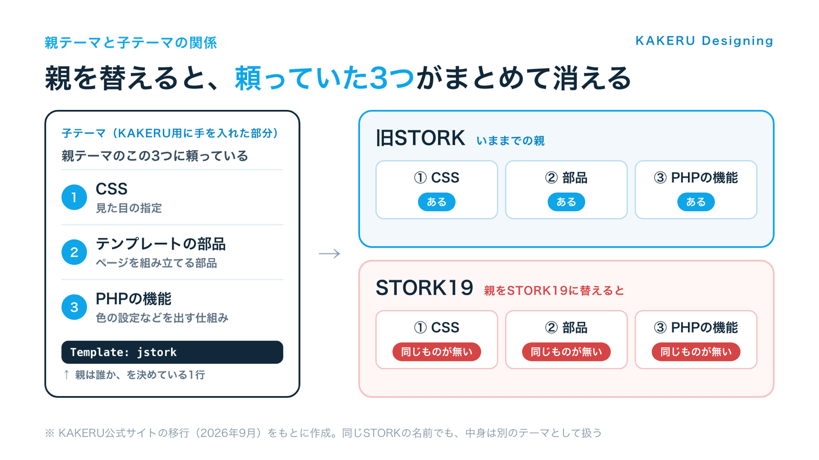 子テーマは親テーマの3つに頼っている。親を替えると、3つがまとめて消える